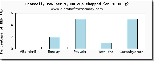 vitamin e and nutritional content in broccoli